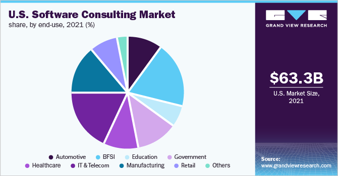 U.S. software consulting market share, by end-use, 2021 (%)