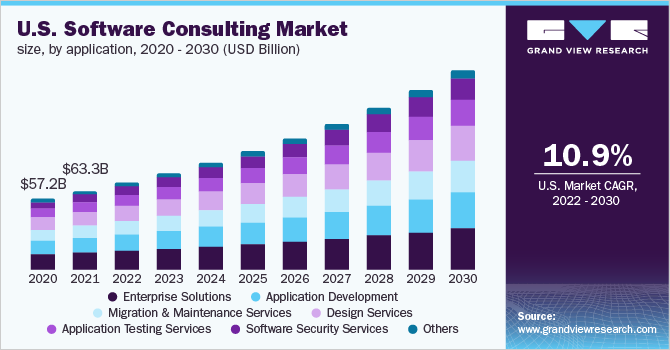 U.S. software consulting market size, by application, 2020 - 2030 (USD Billion)