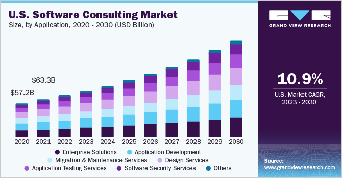 U.S. software consulting market size, 2014 - 2025 (USD Billion)