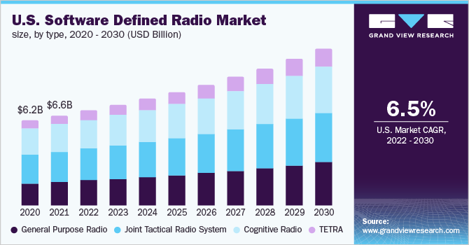 U.S. software defined radio market