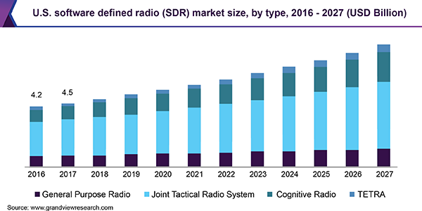 U.S. software defined radio (SDR) market