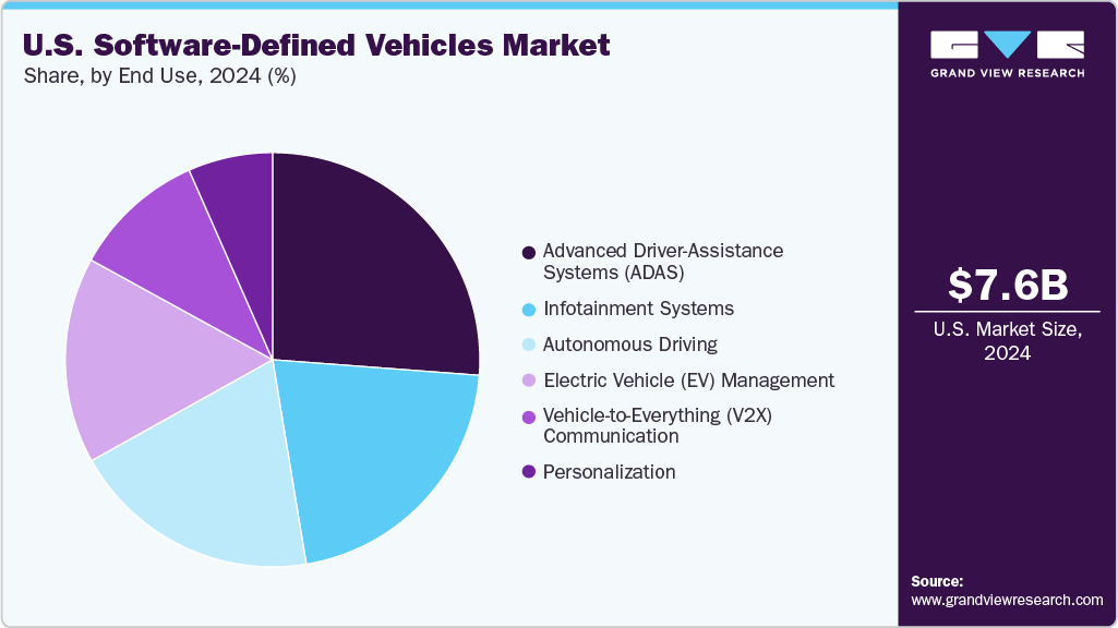 U.S. Software-Defined Vehicles Market Share U.S. Software-Defined Vehicles Market Share