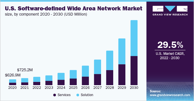  U.S. software-defined wide area network market size, by component 2020 - 2030 (USD Million)