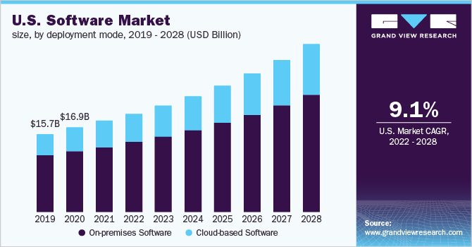 U.S. software market size, by deployment mode, 2019 - 2028 (USD Billion)
