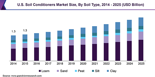 U.S. Soil Conditioners Market Size, By Soil Type, 2014 - 2025 (USD Billion)