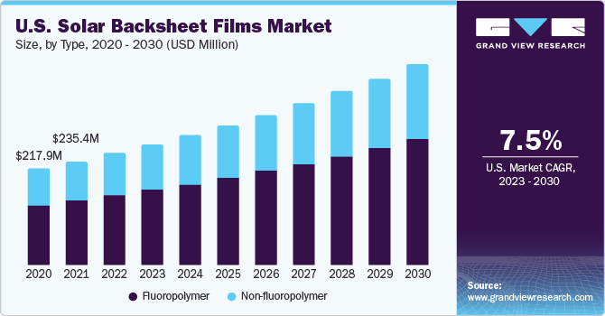 U.S. solar backsheet films Market size and growth rate, 2023 - 2030