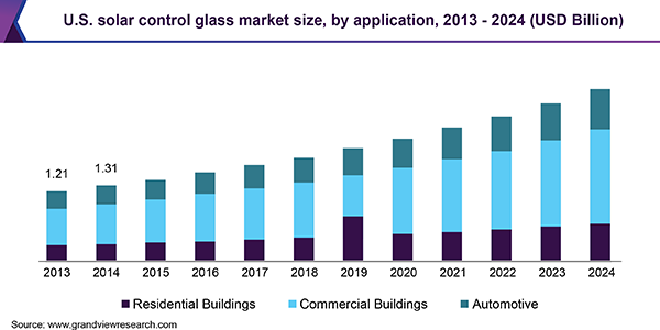 U.S. solar control glass market size, by application, 2013 - 2024 (USD Billion)