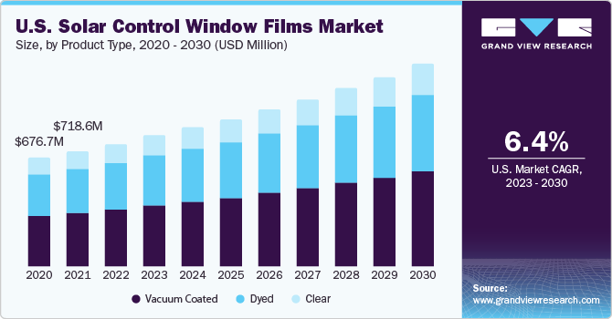 U.S. solar control window films market size, by product, 2020 - 2030 (USD Million)