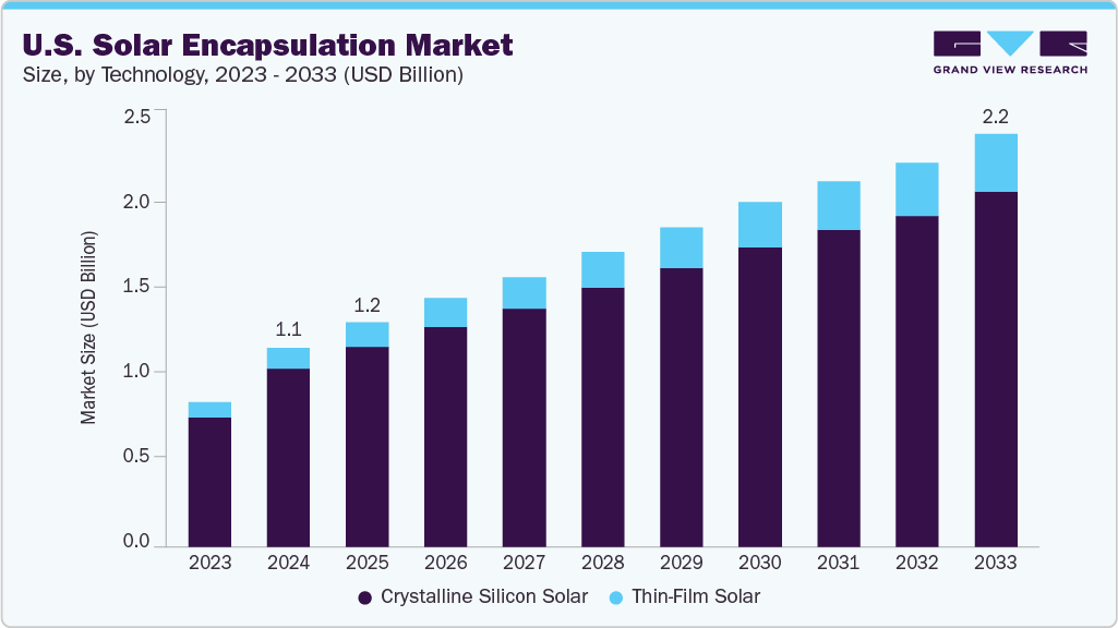 U.S. solar encapsulation market size and growth forecast (2023-2033) U.S. solar encapsulation market size and growth forecast (2023-2033)