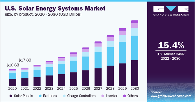 U.S. solar energy systems market size, by product, 2020 - 2030 (USD Billion)