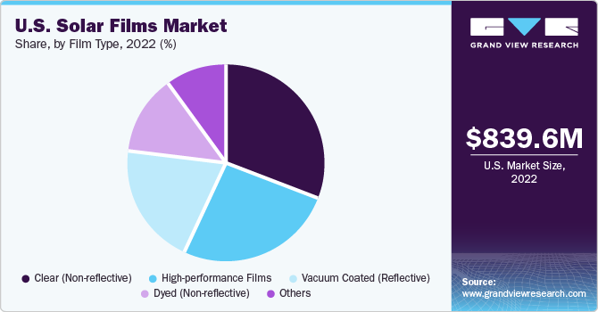 U.S. Solar Films Market share and size, 2022