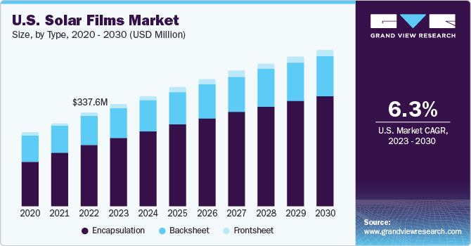 U.S. Solar Films Market size and growth rate, 2023 - 2030