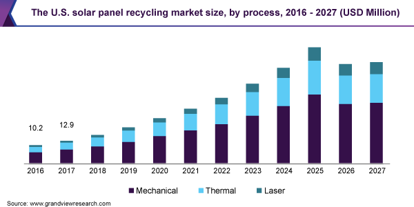 U.S. solar panel recycling market revenue, by type, 2014 - 2025 (USD Million)