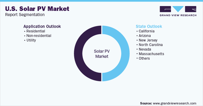 U.S. Solar PV Market Segmentation