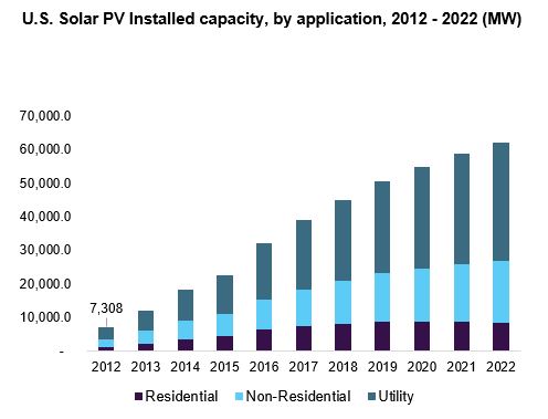 U.S. Solar PV market