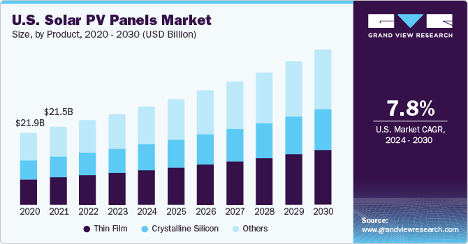 U.S. solar PV panels market size, by technology, 2020 - 2030 (USD Billion)