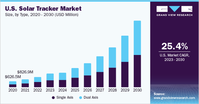 U.S. solar tracker market demand, by product, 2014 - 2025 (MW)