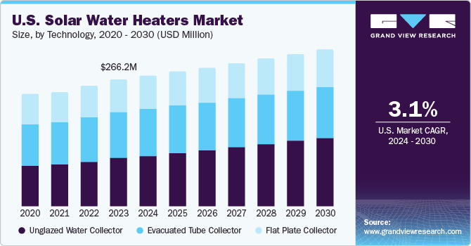 U.S. Solar Water Heaters Market size and growth rate, 2024 - 2030