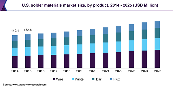 U.S. solder materials market