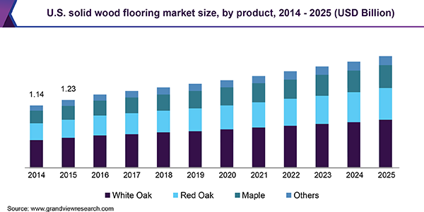 U.S. solid wood flooring market size, by product, 2014 - 2025 (USD Billion)