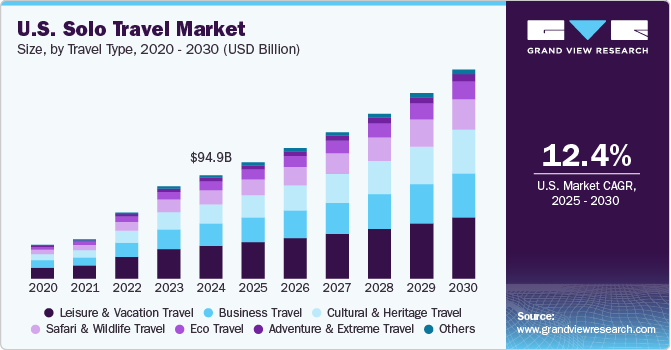 U.S. Solo Travel Market Size, By Travel Type, 2020 - 2030 (USD Billion)