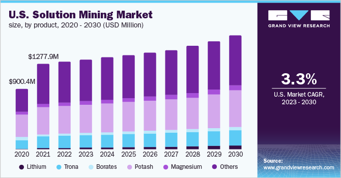  U.S. solution mining market size, by product, 2020 - 2030 (USD Million)