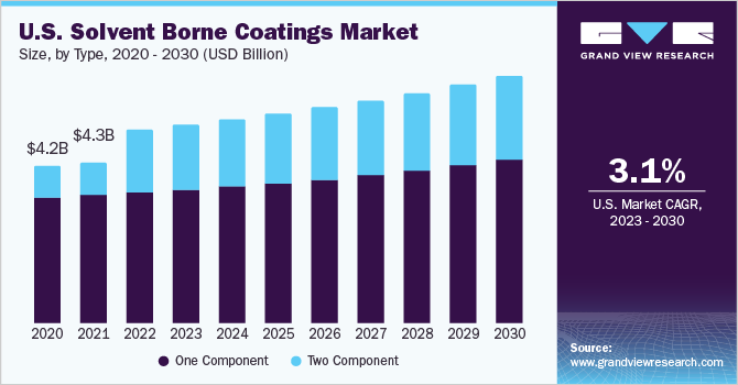 U.S. solvent borne coatings market size and growth rate, 2023 - 2030