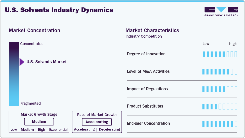 U.S. Solvents Industry Dynamics