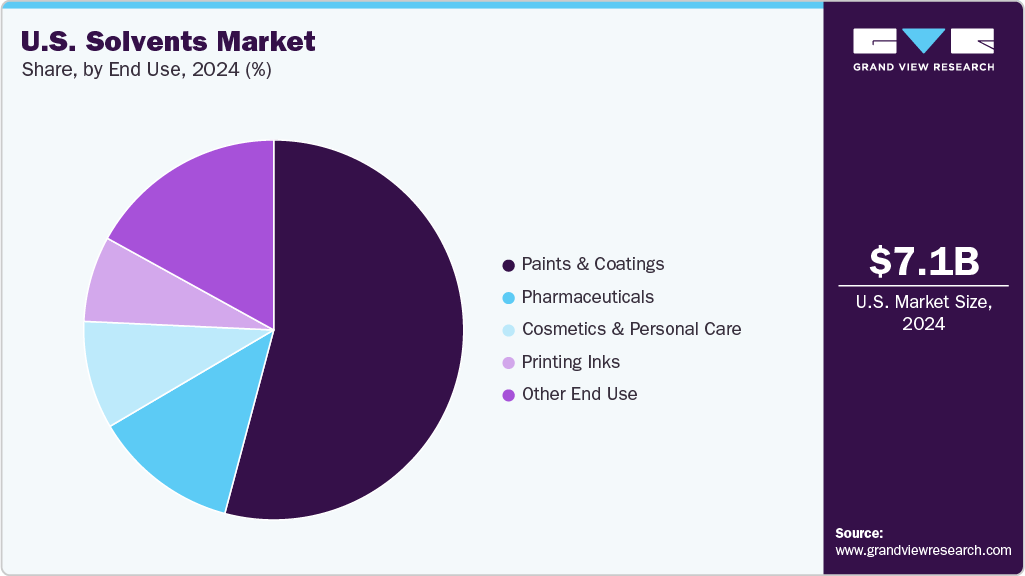 U.S. Solvents Market Share