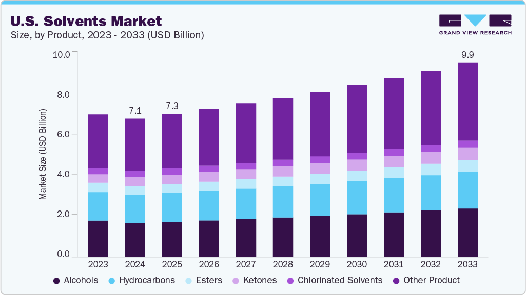 U.S. solvents market size and growth forecast (2023-2033)