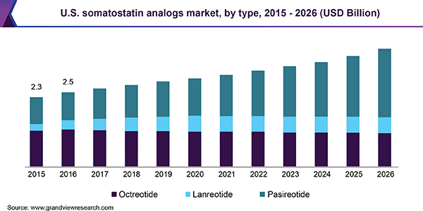 U.S. somatostatin analogs market