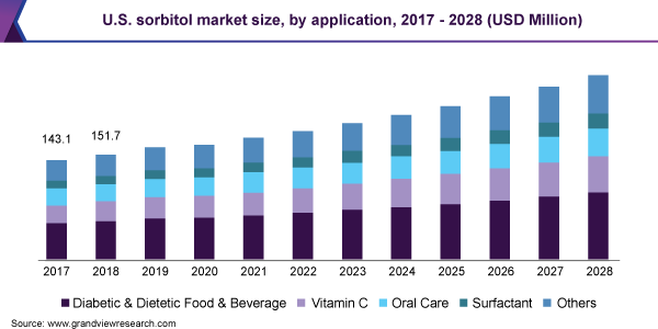 U.S. sorbitol market size, by application, 2017 - 2028 (USD Million)