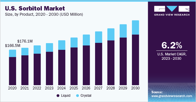 U.S. Sorbitol market size and growth rate, 2023 - 2030