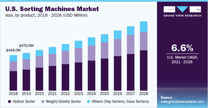 U.S. sorting machines market size, by product, 2018 - 2028 (USD Million)