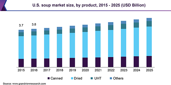 Soup Market Size, Share | Industry Report, 2019-2025