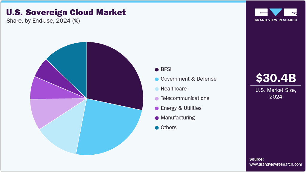 U.S. Sovereign Cloud Market Share