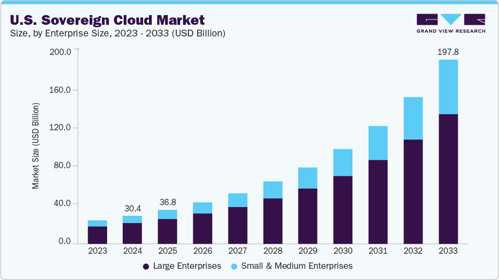 U.S. sovereign cloud market size and growth forecast (2023-2033)