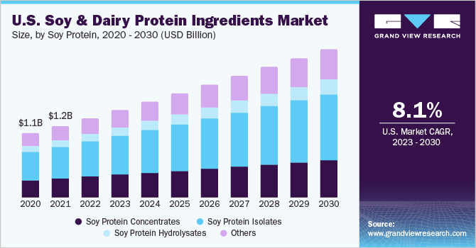 U.S. Soy And Dairy Protein Ingredients  market size and growth rate, 2023 - 2030