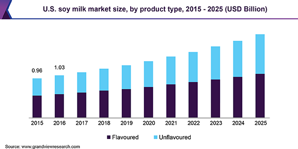 U.S. soy milk market size, by product type, 2015 - 2025 (USD Billion)