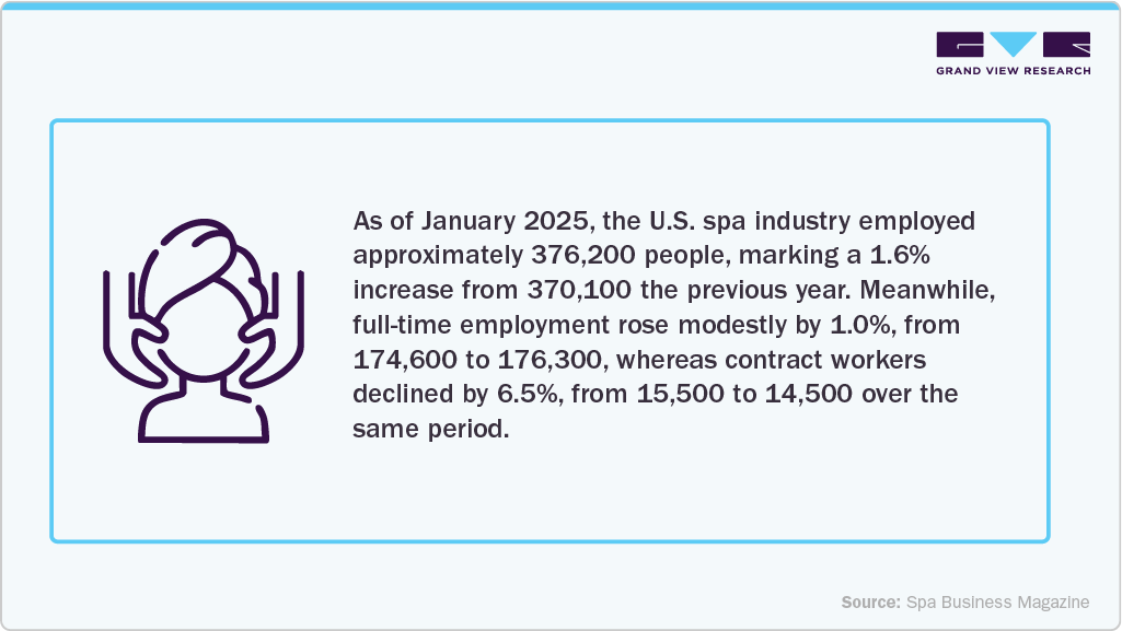 U.S. Spa Industry