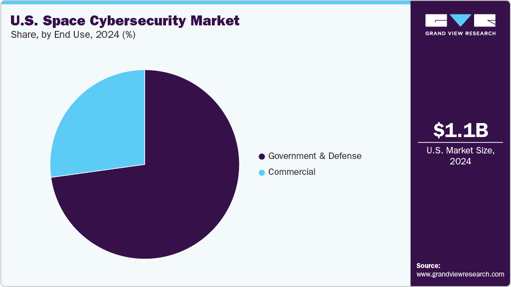 U.S. Space Cybersecurity Market Share