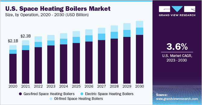 U.S. Space Heating Boilers Market size and growth rate, 2023 - 2030