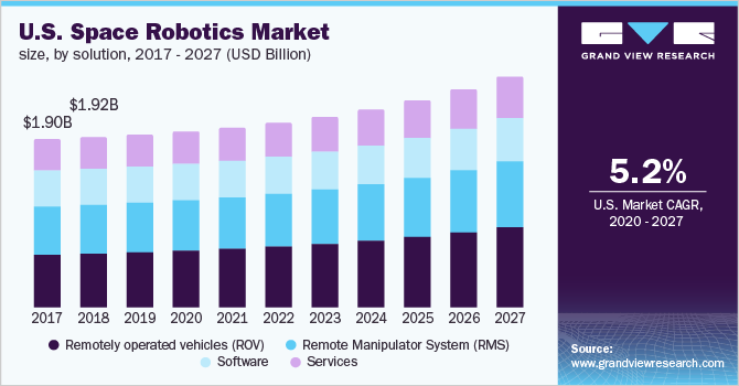 The U.S. space robotics market size, by solution, 2016 - 2027 (USD Million)