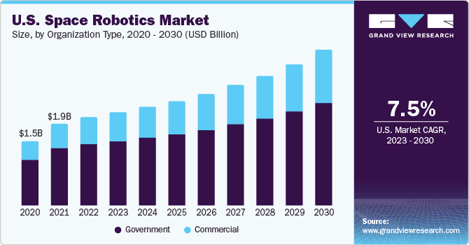 U.S. Space Robotics Market size and growth rate, 2023 - 2030