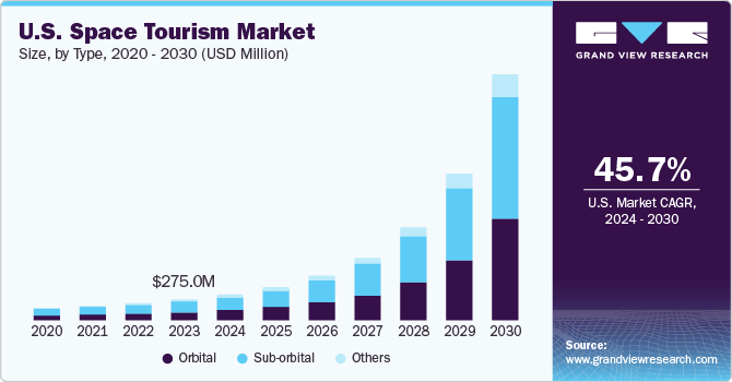  U.S. space tourism market size, by type, 2020 - 2030 (USD Million)