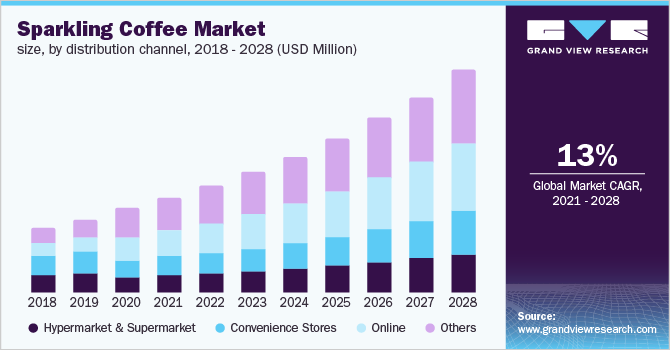 Sparkling Coffee Market size, by distribution channel