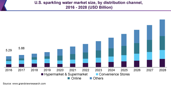 U.S. sparkling water market size, by distribution channel, 2016 - 2028 (USD Billion)