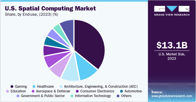 U.S. Spatial Computing Market share and size, 2023