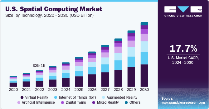 U.S. Spatial Computing Market size and growth rate, 2024 - 2030