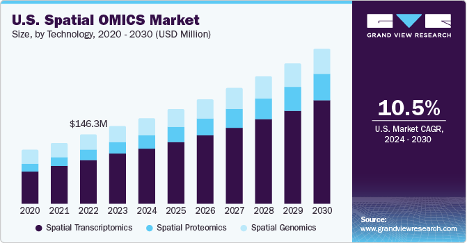 U.S. Spatial OMICS Market size and growth rate, 2024 - 2030